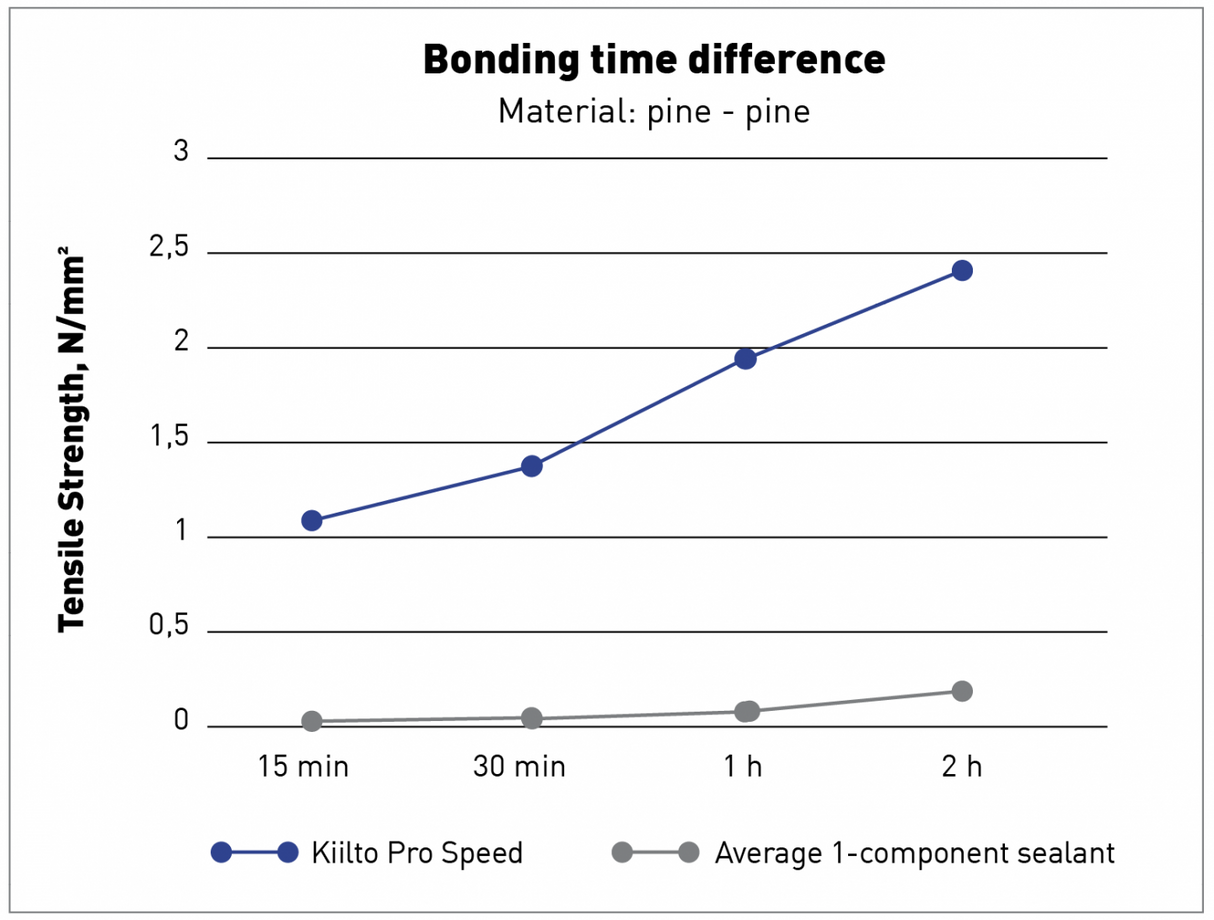 Kiilto Pro Speed